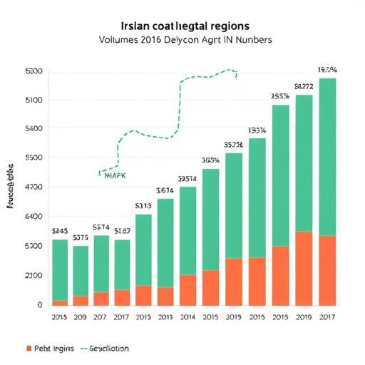 Bar chart showing the percentage increase in visitor numbers to Irish coastal regions over the last five years.